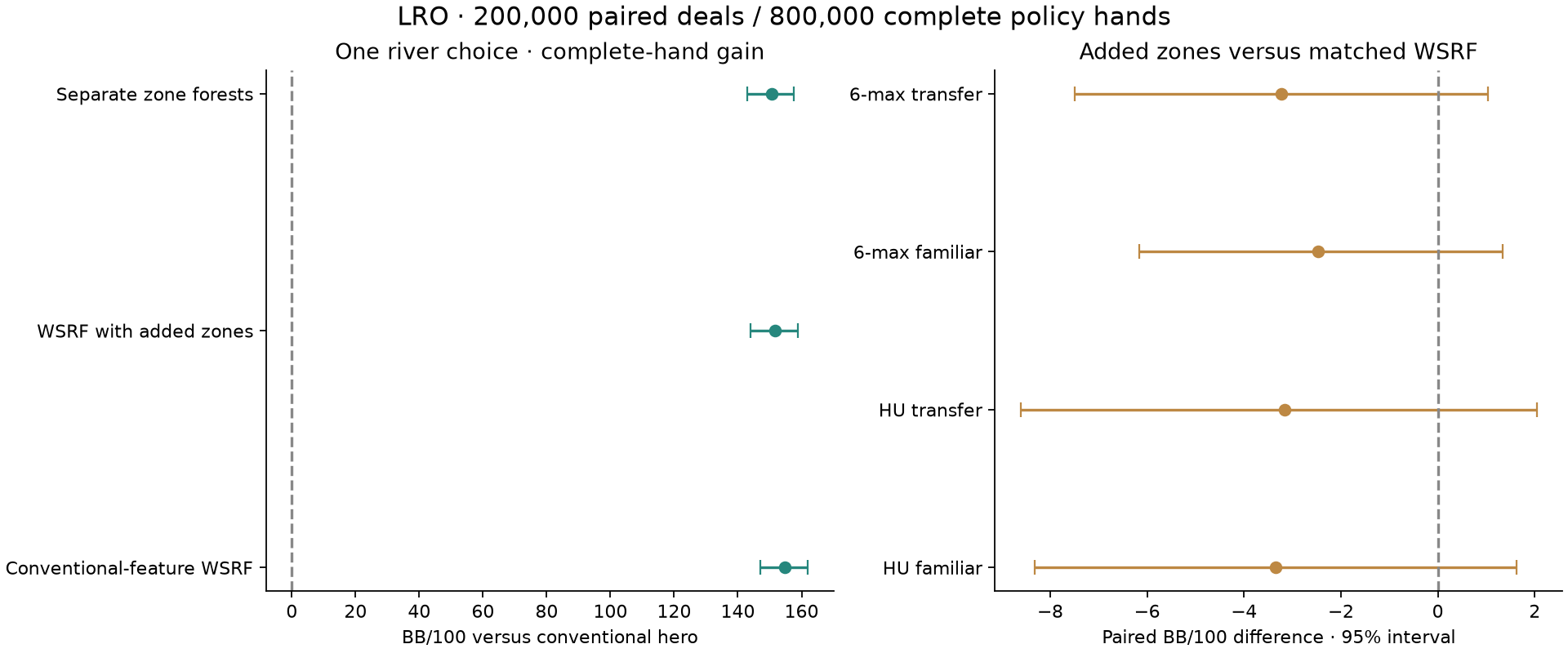 Paired complete-hand improvements and the added-zone difference across familiar and held-out opponents.