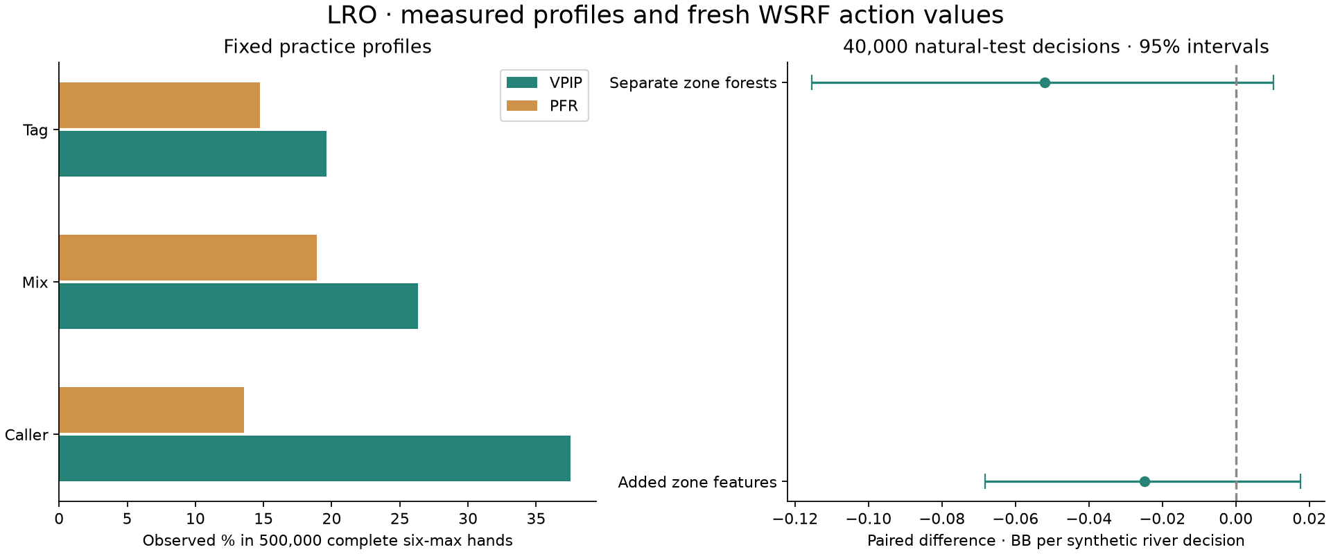 Six-max profile rates and paired river value differences for added zone features and separate zone forests.