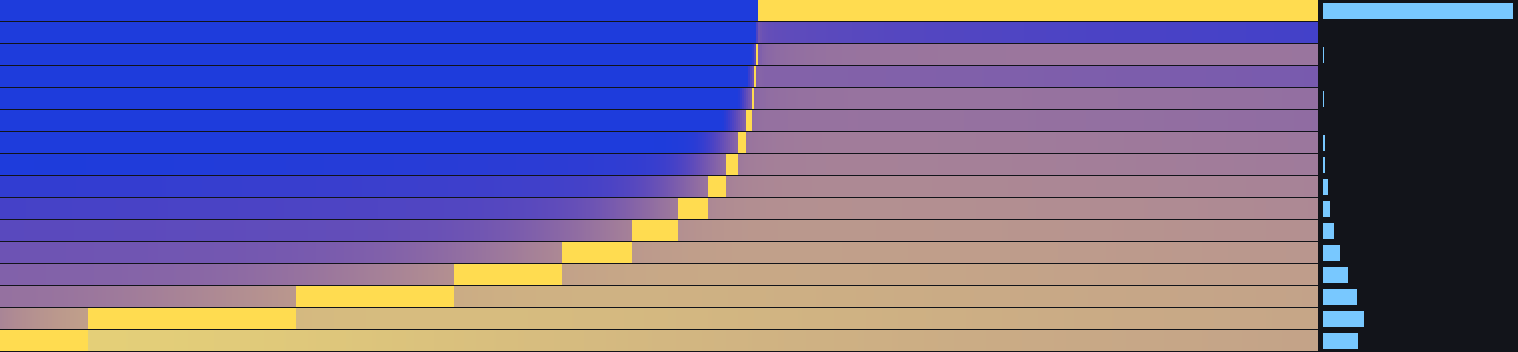 the shell cascade over time